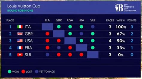 louis vuitton cup 2024 standings.